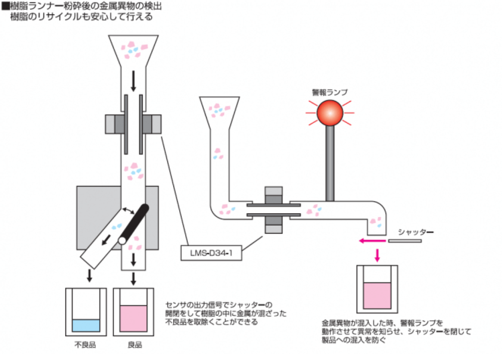 LMS使用事例